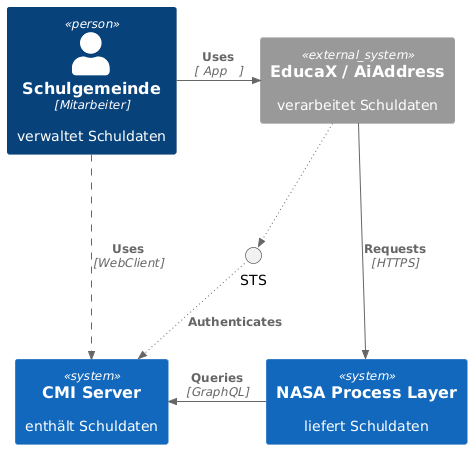 Context Diagram