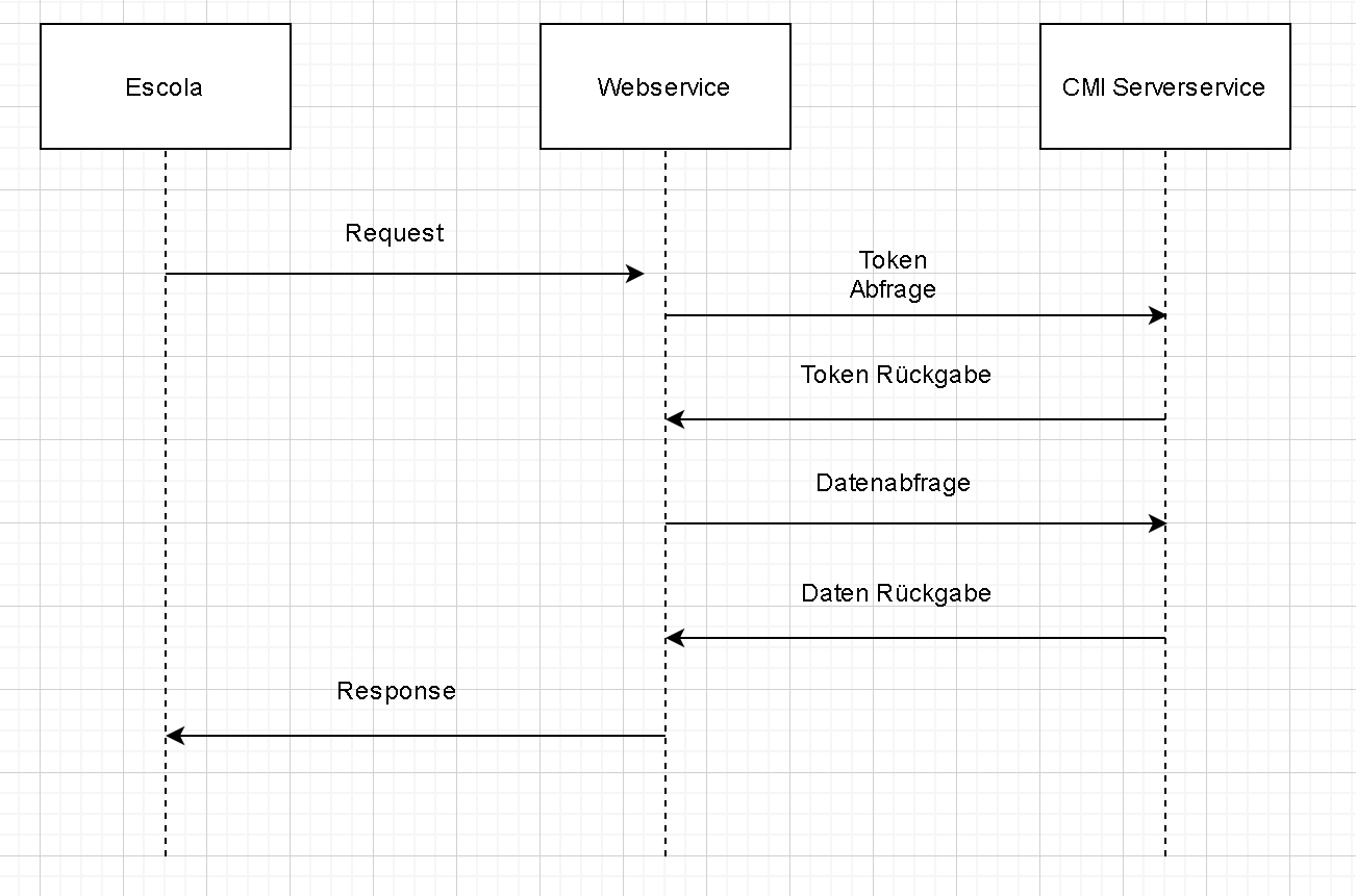 Sequenzdiagramm