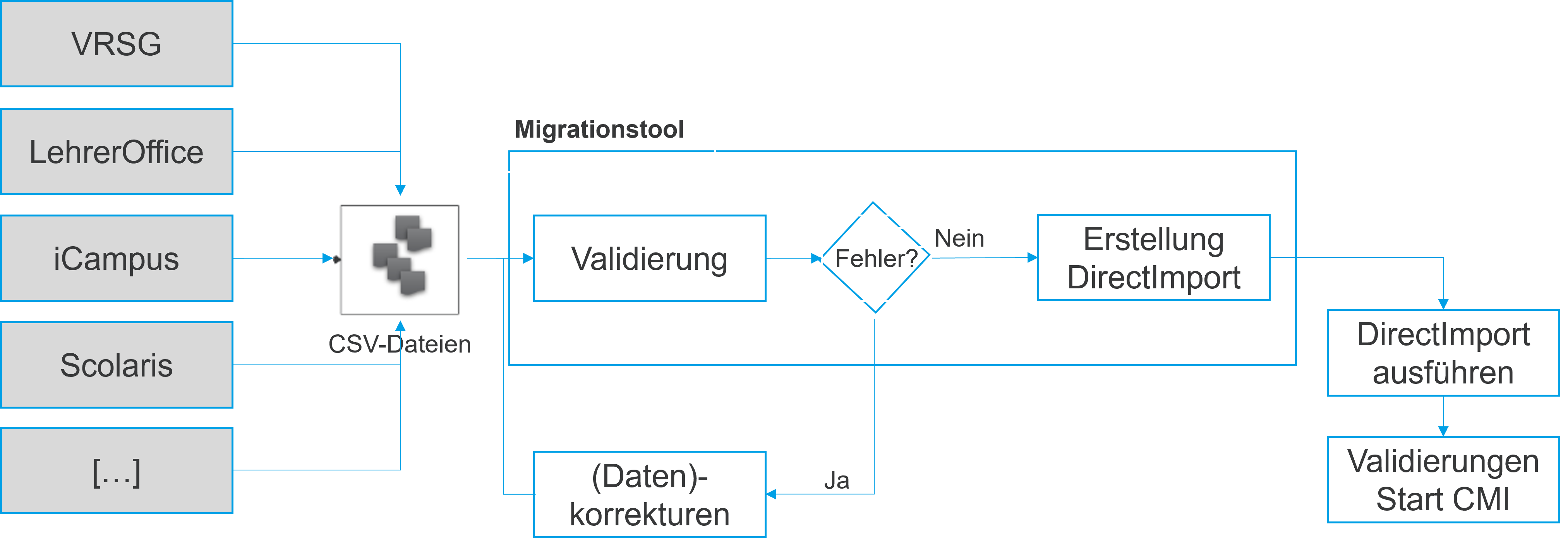 Ablauf